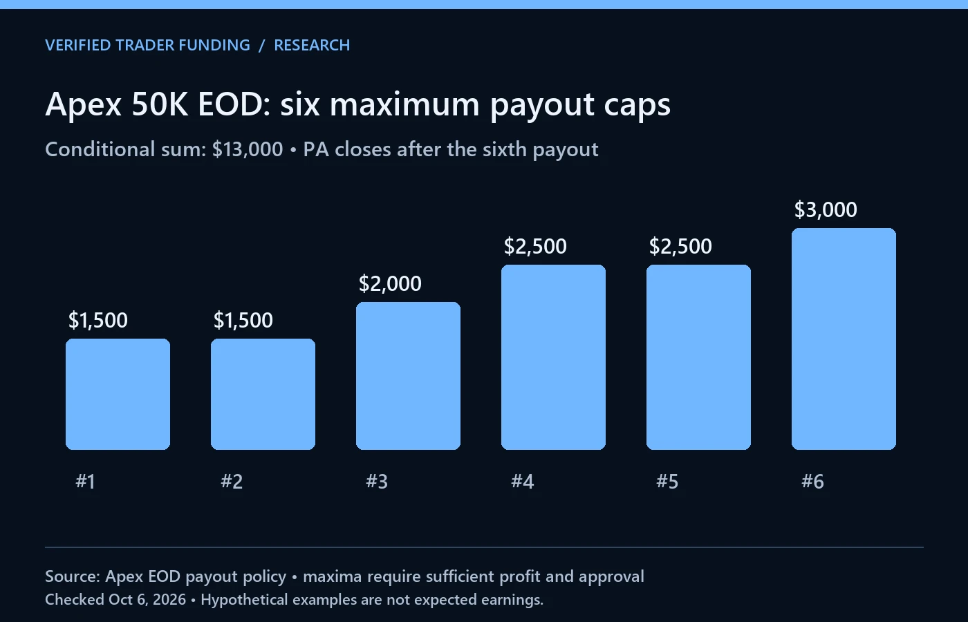 Apex 50K EOD PA maximum request caps for payouts one to six: $1,500, $1,500, $2,000, $2,500, $2,500 and $3,000.