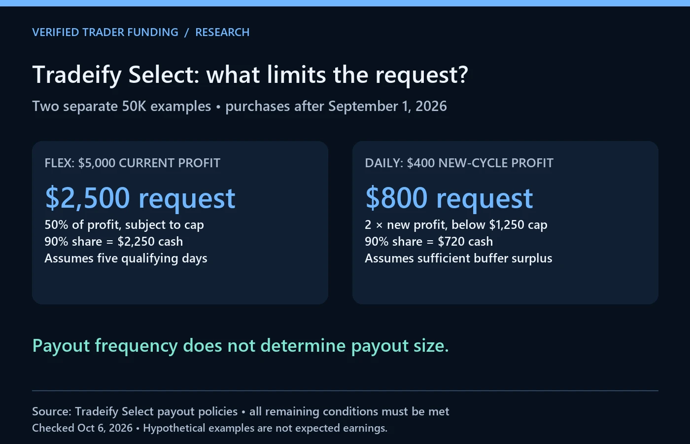 Two separate Tradeify Select scenarios: Flex at $5,000 current profit permits a $2,500 request; Daily with $400 new-cycle profit permits at most $800.