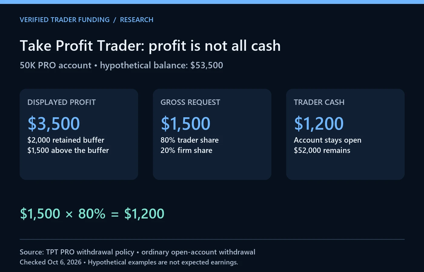 Hypothetical TPT PRO balance: $3,500 profit minus $2,000 retained buffer leaves a $1,500 request and $1,200 trader share.